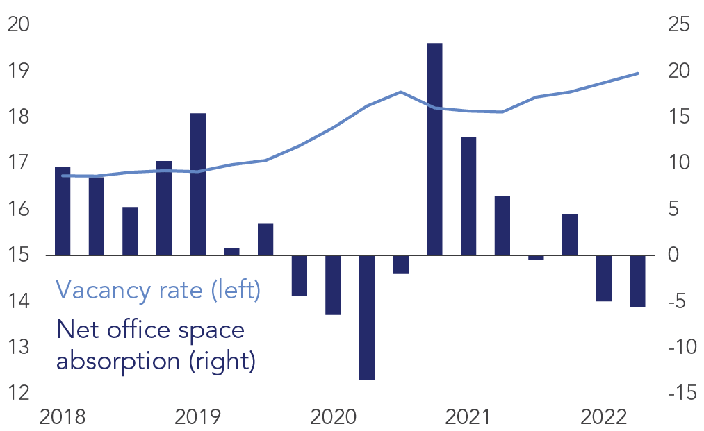 To assess the likelihood and potential extent of a U.S. commercial real estate office sector consolidation, this brief examines another sector: regional malls.